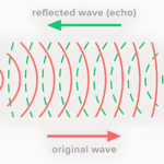 The Science of Sound Reflection and Amplification